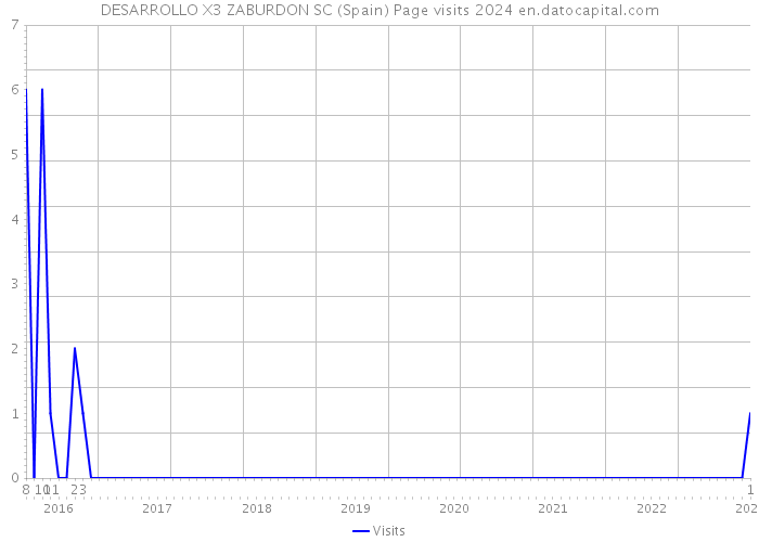 DESARROLLO X3 ZABURDON SC (Spain) Page visits 2024 