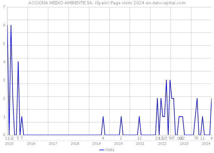 ACCIONA MEDIO AMBIENTE SA. (Spain) Page visits 2024 