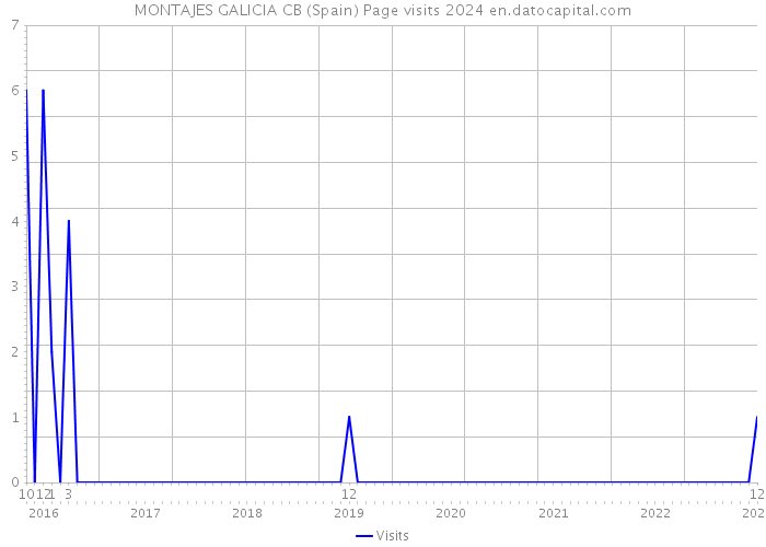MONTAJES GALICIA CB (Spain) Page visits 2024 
