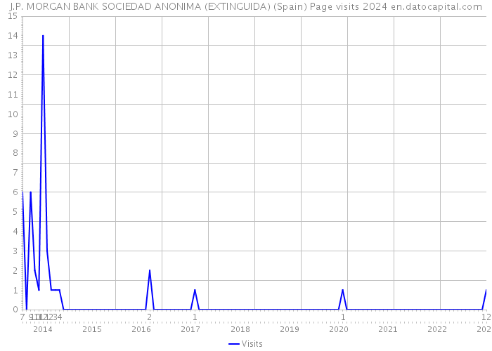 J.P. MORGAN BANK SOCIEDAD ANONIMA (EXTINGUIDA) (Spain) Page visits 2024 
