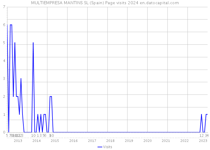 MULTIEMPRESA MANTINS SL (Spain) Page visits 2024 