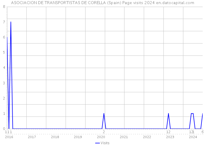 ASOCIACION DE TRANSPORTISTAS DE CORELLA (Spain) Page visits 2024 