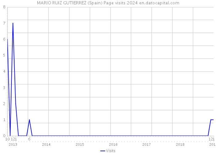 MARIO RUIZ GUTIERREZ (Spain) Page visits 2024 