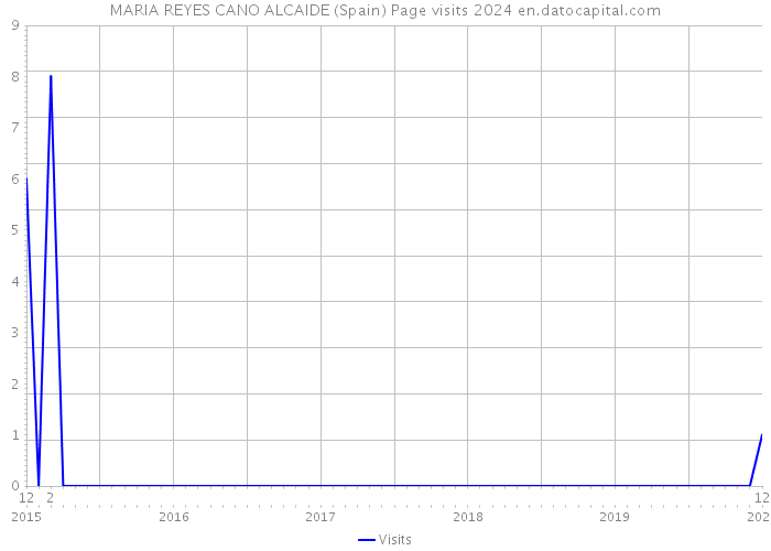 MARIA REYES CANO ALCAIDE (Spain) Page visits 2024 