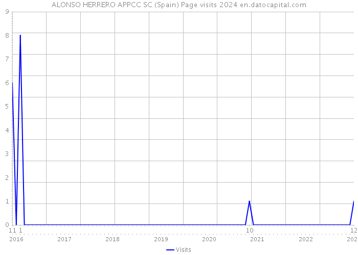 ALONSO HERRERO APPCC SC (Spain) Page visits 2024 