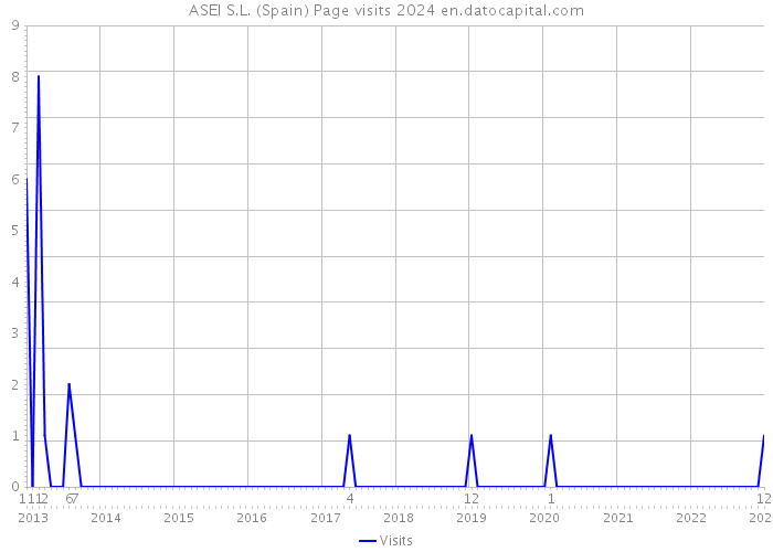 ASEI S.L. (Spain) Page visits 2024 