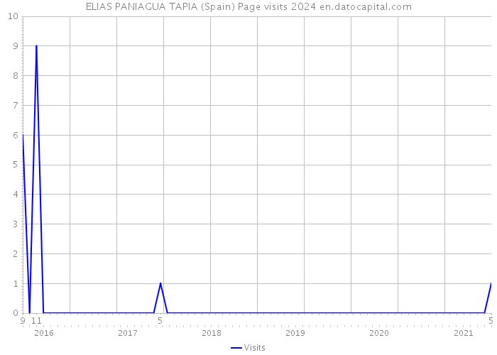 ELIAS PANIAGUA TAPIA (Spain) Page visits 2024 
