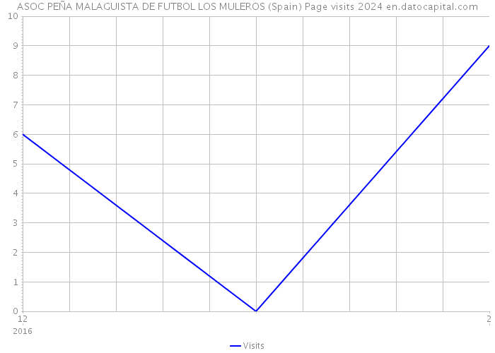 ASOC PEÑA MALAGUISTA DE FUTBOL LOS MULEROS (Spain) Page visits 2024 