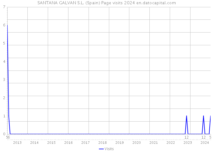 SANTANA GALVAN S.L. (Spain) Page visits 2024 