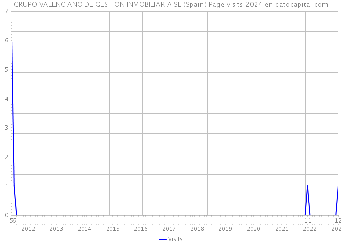 GRUPO VALENCIANO DE GESTION INMOBILIARIA SL (Spain) Page visits 2024 