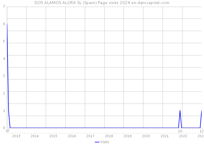 DOS ALAMOS ALORA SL (Spain) Page visits 2024 