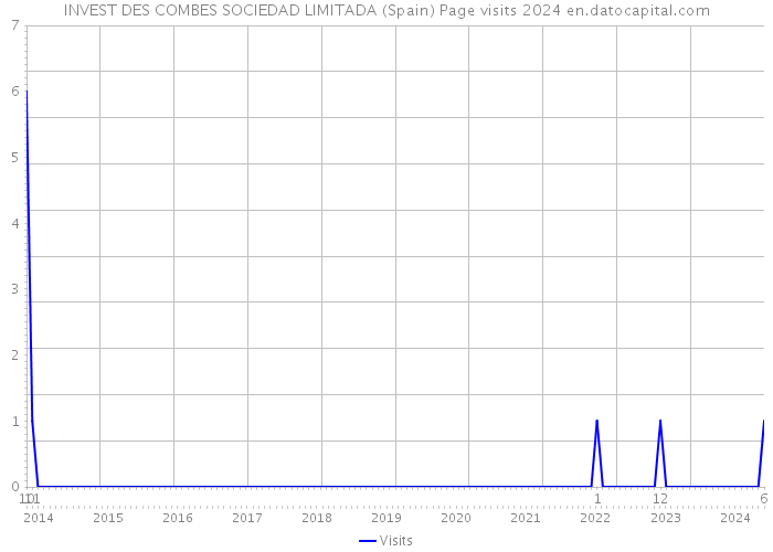 INVEST DES COMBES SOCIEDAD LIMITADA (Spain) Page visits 2024 