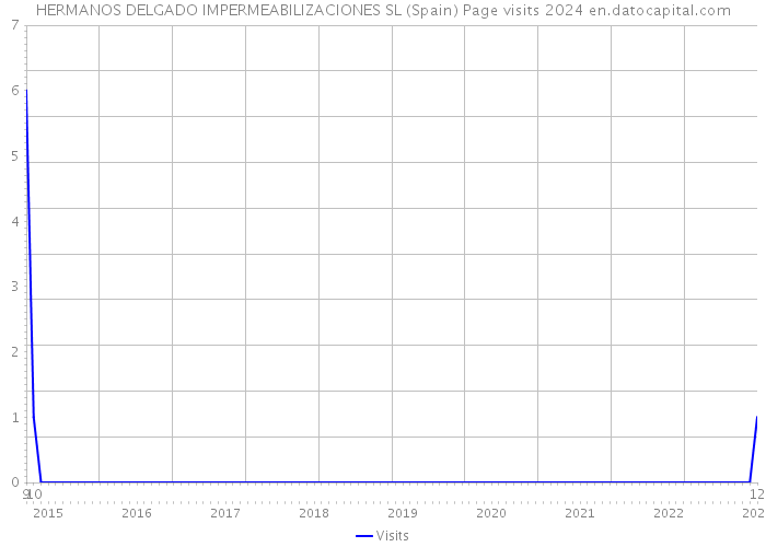 HERMANOS DELGADO IMPERMEABILIZACIONES SL (Spain) Page visits 2024 