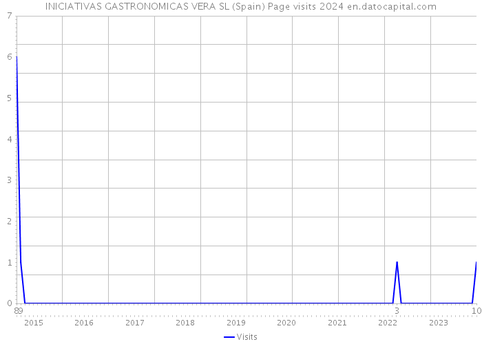 INICIATIVAS GASTRONOMICAS VERA SL (Spain) Page visits 2024 