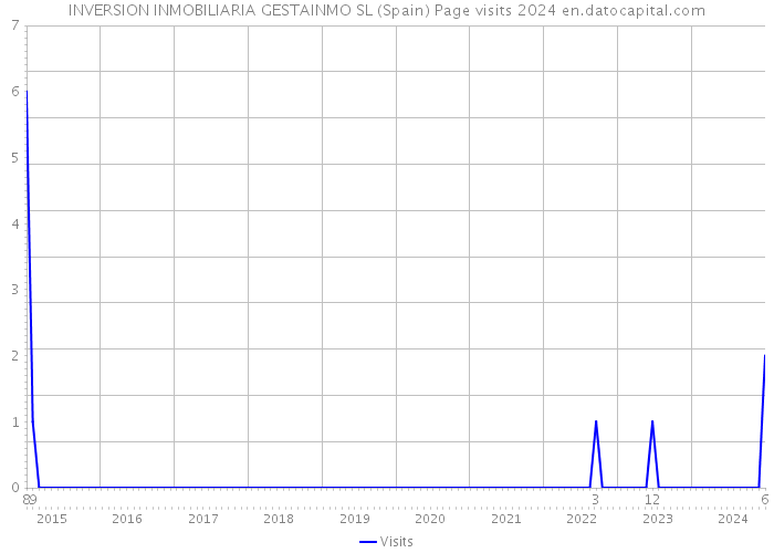 INVERSION INMOBILIARIA GESTAINMO SL (Spain) Page visits 2024 