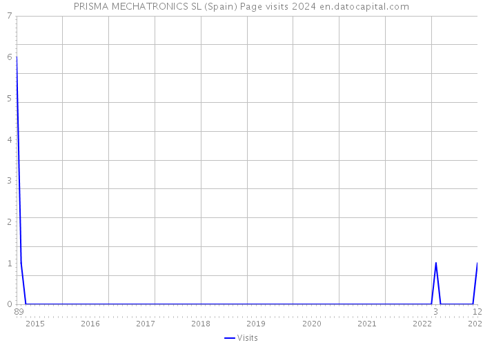 PRISMA MECHATRONICS SL (Spain) Page visits 2024 