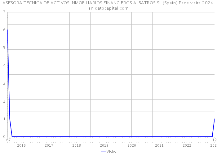 ASESORA TECNICA DE ACTIVOS INMOBILIARIOS FINANCIEROS ALBATROS SL (Spain) Page visits 2024 