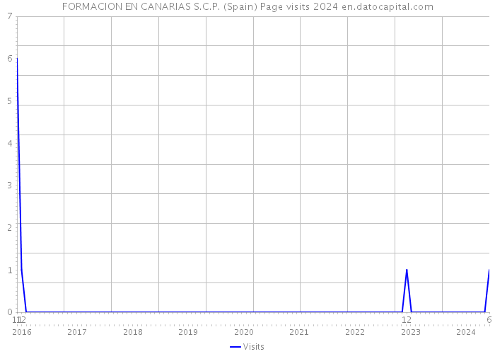 FORMACION EN CANARIAS S.C.P. (Spain) Page visits 2024 