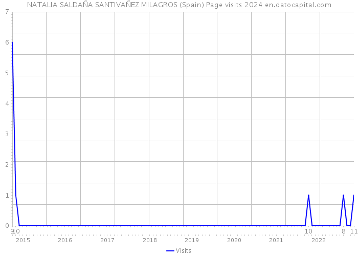 NATALIA SALDAÑA SANTIVAÑEZ MILAGROS (Spain) Page visits 2024 