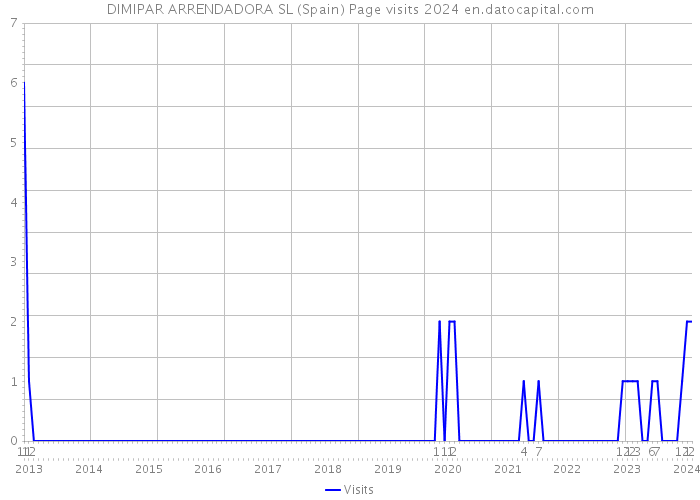 DIMIPAR ARRENDADORA SL (Spain) Page visits 2024 