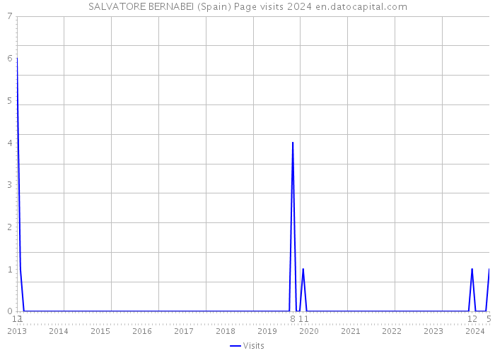 SALVATORE BERNABEI (Spain) Page visits 2024 