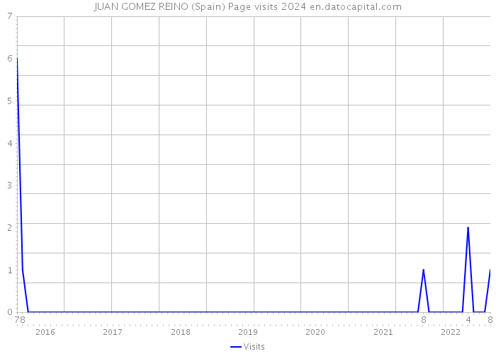 JUAN GOMEZ REINO (Spain) Page visits 2024 