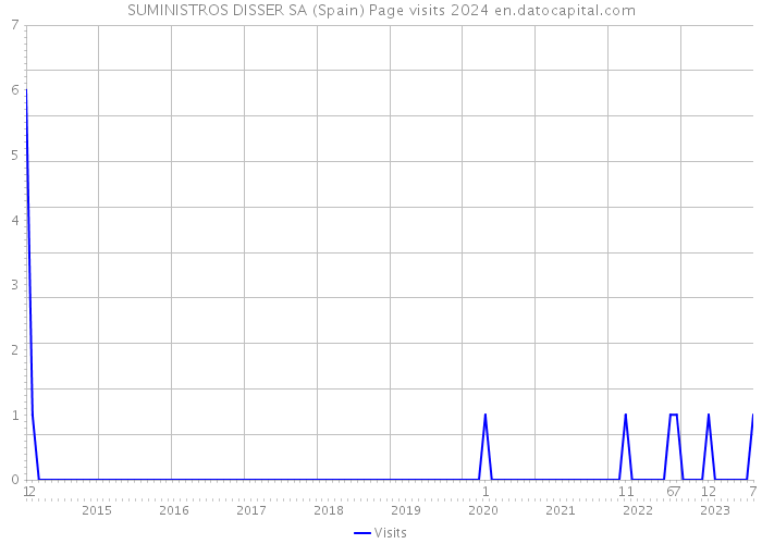 SUMINISTROS DISSER SA (Spain) Page visits 2024 