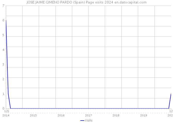 JOSE JAIME GIMENO PARDO (Spain) Page visits 2024 