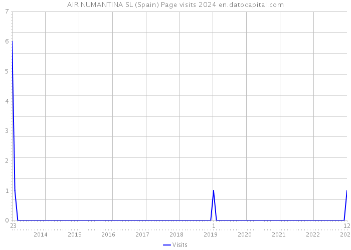 AIR NUMANTINA SL (Spain) Page visits 2024 