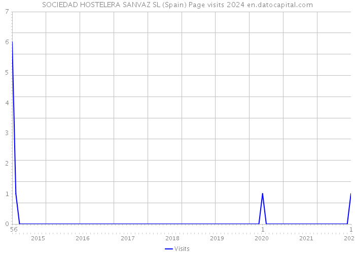 SOCIEDAD HOSTELERA SANVAZ SL (Spain) Page visits 2024 