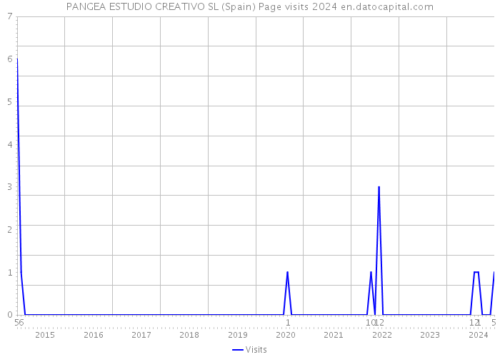 PANGEA ESTUDIO CREATIVO SL (Spain) Page visits 2024 