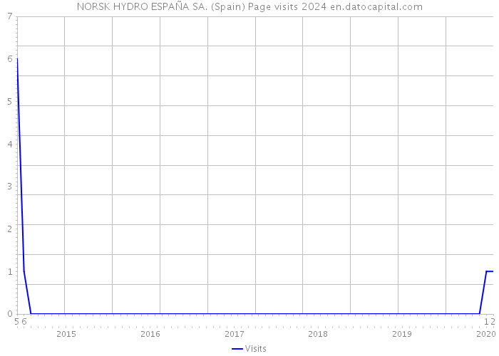 NORSK HYDRO ESPAÑA SA. (Spain) Page visits 2024 