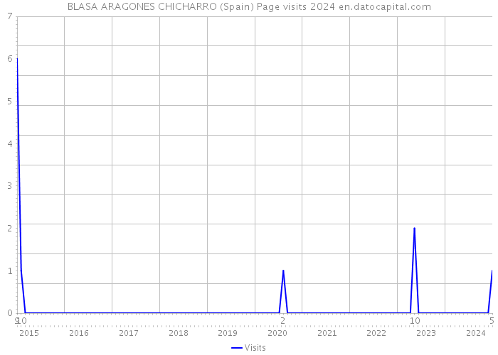 BLASA ARAGONES CHICHARRO (Spain) Page visits 2024 