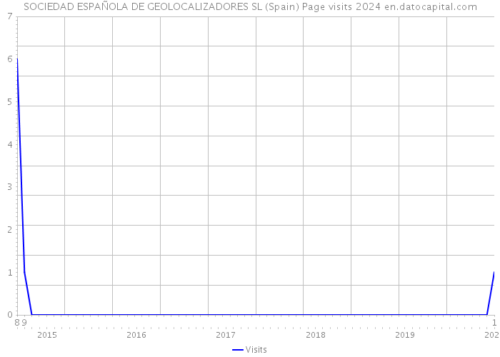 SOCIEDAD ESPAÑOLA DE GEOLOCALIZADORES SL (Spain) Page visits 2024 