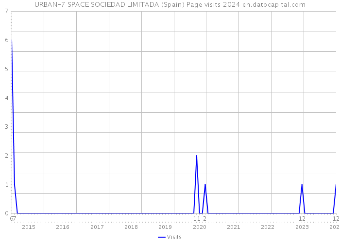 URBAN-7 SPACE SOCIEDAD LIMITADA (Spain) Page visits 2024 