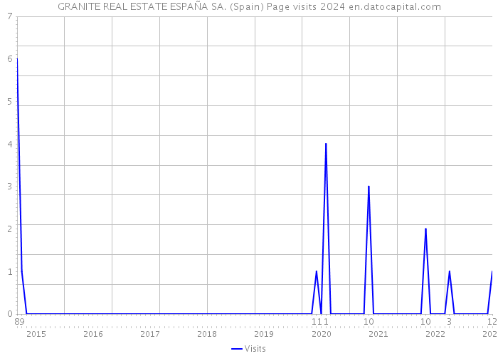 GRANITE REAL ESTATE ESPAÑA SA. (Spain) Page visits 2024 