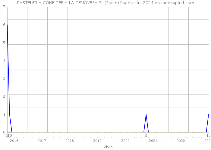 PASTELERIA CONFITERIA LA GENOVESA SL (Spain) Page visits 2024 