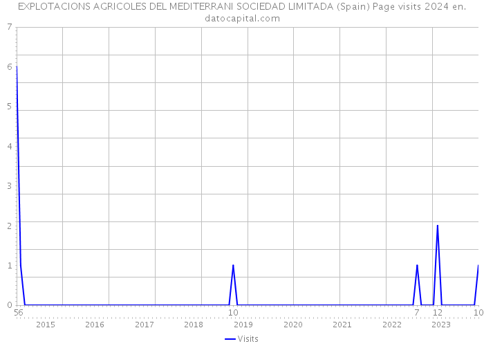 EXPLOTACIONS AGRICOLES DEL MEDITERRANI SOCIEDAD LIMITADA (Spain) Page visits 2024 