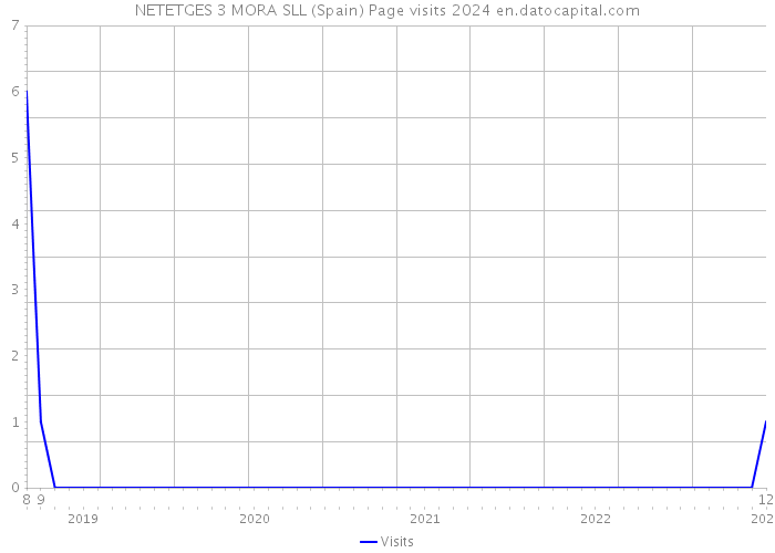 NETETGES 3 MORA SLL (Spain) Page visits 2024 