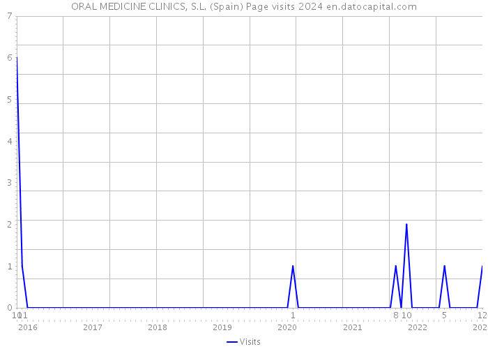 ORAL MEDICINE CLINICS, S.L. (Spain) Page visits 2024 