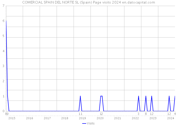 COMERCIAL SPAIN DEL NORTE SL (Spain) Page visits 2024 