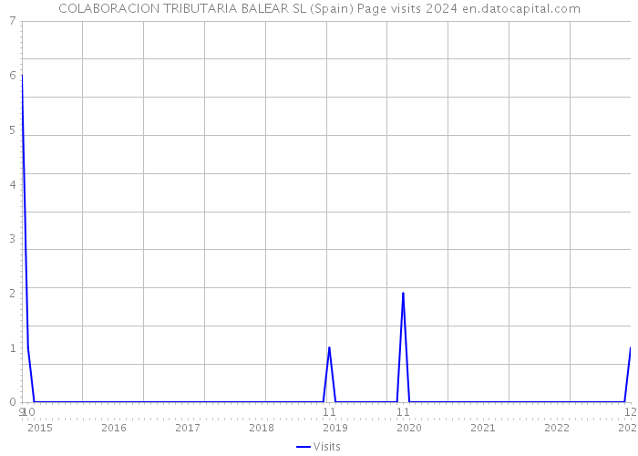 COLABORACION TRIBUTARIA BALEAR SL (Spain) Page visits 2024 