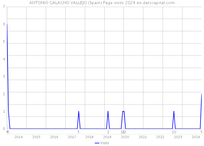 ANTONIO GALACHO VALLEJO (Spain) Page visits 2024 