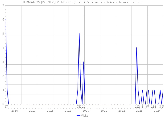 HERMANOS JIMENEZ JIMENEZ CB (Spain) Page visits 2024 