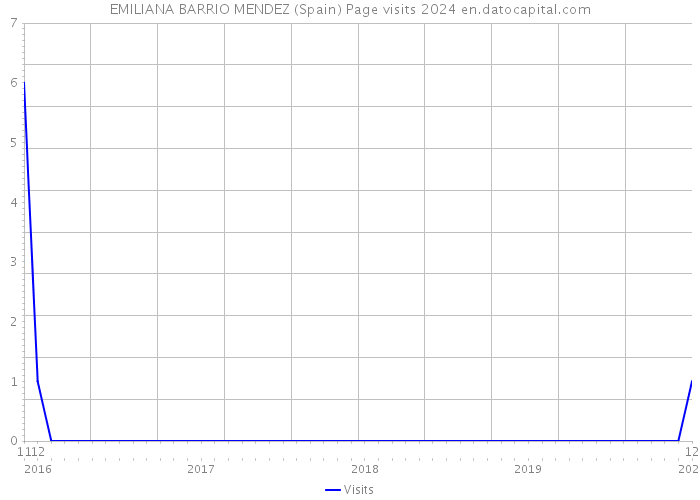 EMILIANA BARRIO MENDEZ (Spain) Page visits 2024 