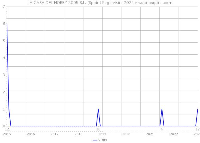 LA CASA DEL HOBBY 2005 S.L. (Spain) Page visits 2024 