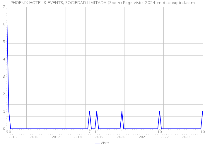 PHOENIX HOTEL & EVENTS, SOCIEDAD LIMITADA (Spain) Page visits 2024 
