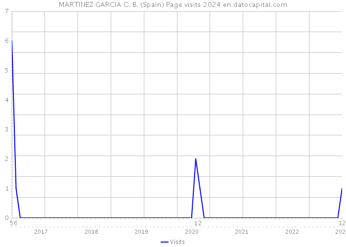 MARTINEZ GARCIA C. B. (Spain) Page visits 2024 