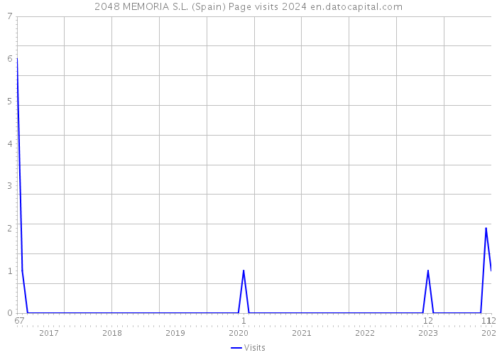2048 MEMORIA S.L. (Spain) Page visits 2024 