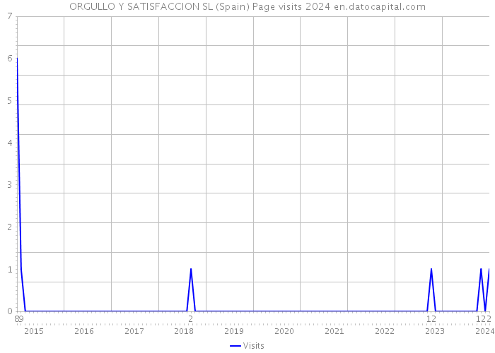 ORGULLO Y SATISFACCION SL (Spain) Page visits 2024 